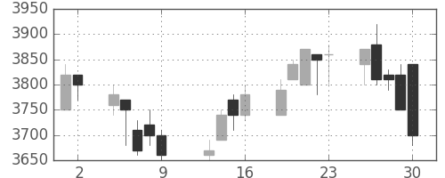 明治HDの日足チャート(2009年10月)