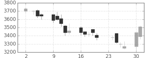 明治ＨＤの日足チャート(2009年11月)