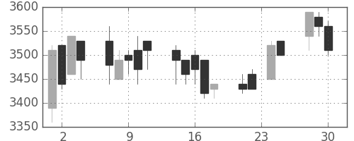 明治ＨＤの日足チャート(2009年12月)