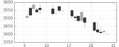 明治ＨＤの日足チャート(2010年1月)
