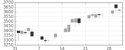 明治ＨＤの日足チャート(2010年2月)