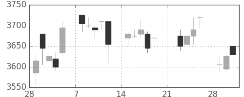 明治ＨＤの日足チャート(2010年3月)