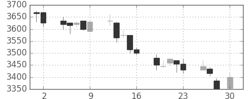 明治ＨＤの日足チャート(2010年4月)