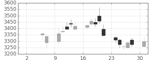 明治ＨＤの日足チャート(2010年5月)