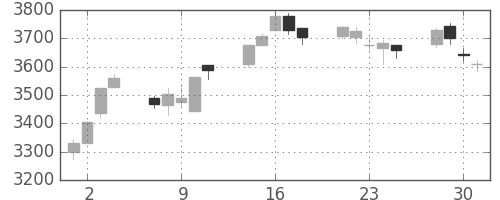 明治ＨＤの日足チャート(2010年6月)