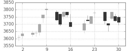 明治ＨＤの日足チャート(2010年7月)