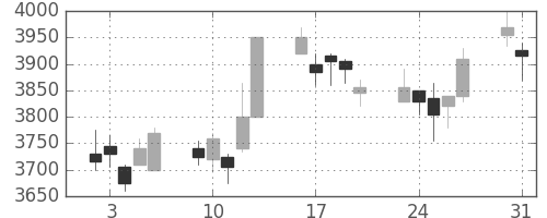明治ＨＤの日足チャート(2010年8月)