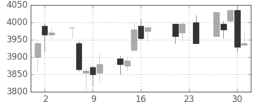 明治ＨＤの日足チャート(2010年9月)