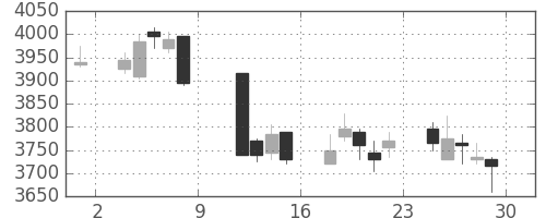 明治HDの日足チャート(2010年10月)