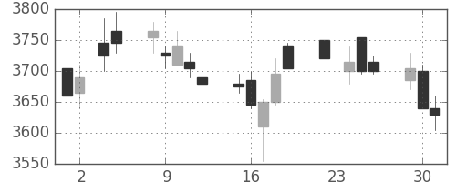 明治ＨＤの日足チャート(2010年11月)