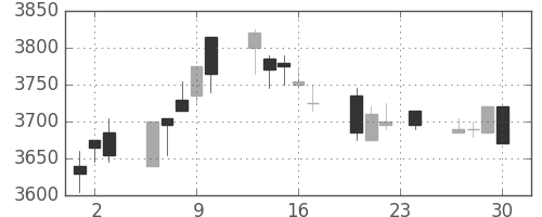 明治ＨＤの日足チャート(2010年12月)