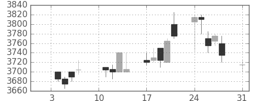 明治ＨＤの日足チャート(2011年1月)