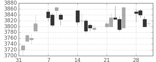明治ＨＤの日足チャート(2011年2月)