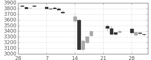 明治ＨＤの日足チャート(2011年3月)