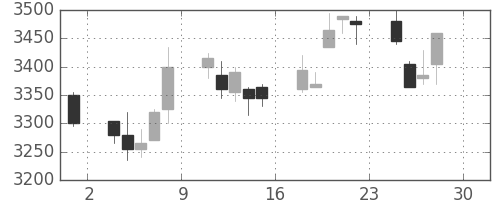 明治ＨＤの日足チャート(2011年4月)