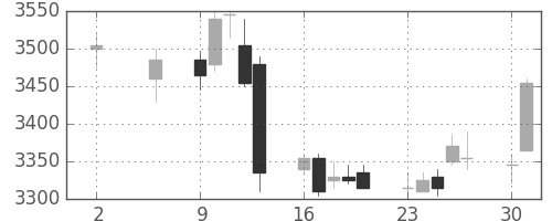 明治ＨＤの日足チャート(2011年5月)