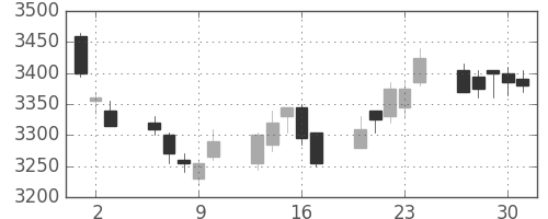 明治ＨＤの日足チャート(2011年6月)