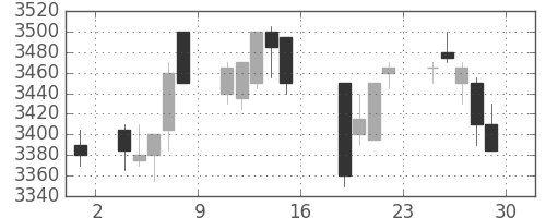 明治ＨＤの日足チャート(2011年7月)