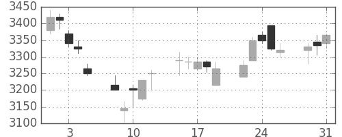 明治ＨＤの日足チャート(2011年8月)