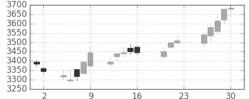 明治ＨＤの日足チャート(2011年9月)