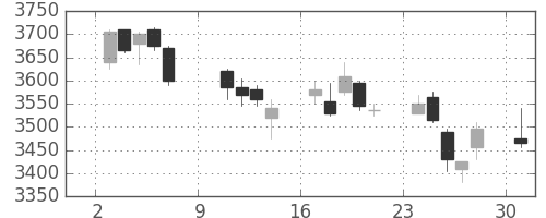 明治HDの日足チャート(2011年10月)