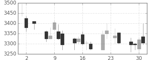 明治ＨＤの日足チャート(2011年11月)