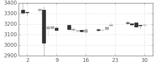 明治ＨＤの日足チャート(2011年12月)