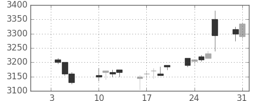 明治ＨＤの日足チャート(2012年1月)