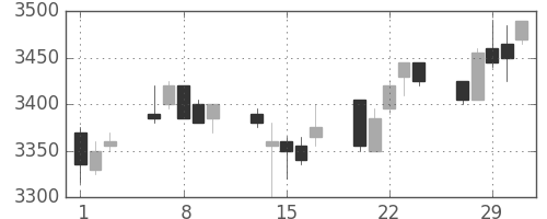 明治ＨＤの日足チャート(2012年2月)
