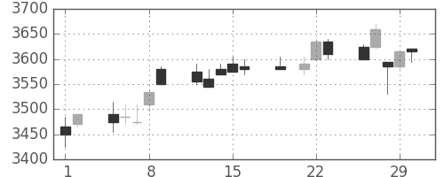 明治ＨＤの日足チャート(2012年3月)