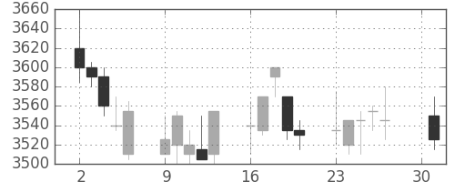 明治ＨＤの日足チャート(2012年4月)