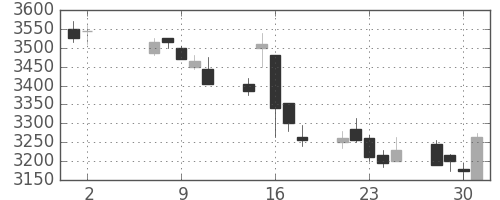 明治ＨＤの日足チャート(2012年5月)