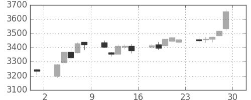 明治ＨＤの日足チャート(2012年6月)