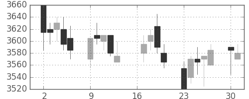 明治ＨＤの日足チャート(2012年7月)