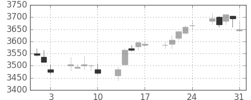 明治ＨＤの日足チャート(2012年8月)