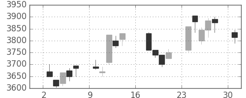 明治ＨＤの日足チャート(2012年9月)
