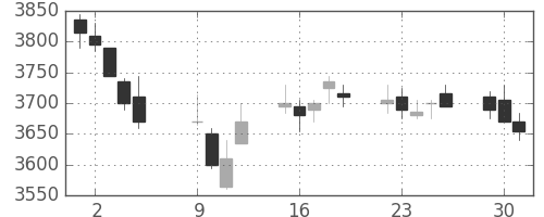 明治HDの日足チャート(2012年10月)