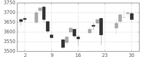 明治ＨＤの日足チャート(2012年11月)