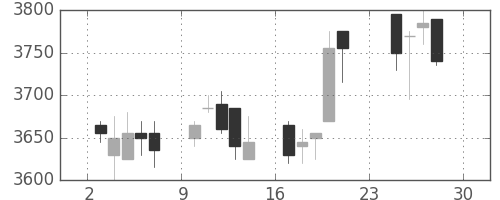 明治ＨＤの日足チャート(2012年12月)