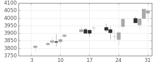 明治ＨＤの日足チャート(2013年1月)