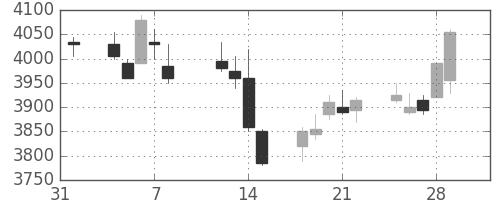 明治ＨＤの日足チャート(2013年2月)