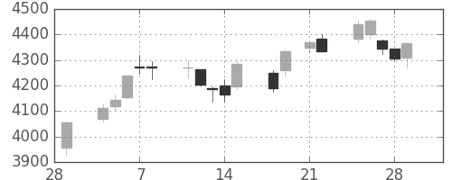 明治ＨＤの日足チャート(2013年3月)