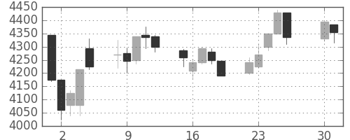 明治ＨＤの日足チャート(2013年4月)