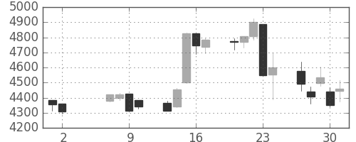 明治ＨＤの日足チャート(2013年5月)