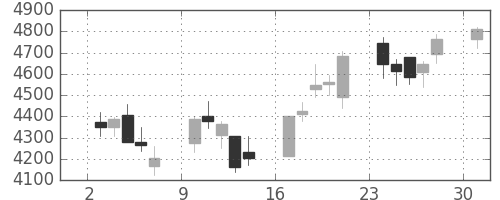 明治ＨＤの日足チャート(2013年6月)