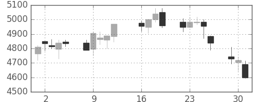 明治ＨＤの日足チャート(2013年7月)