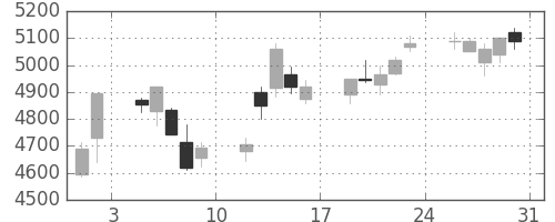 明治ＨＤの日足チャート(2013年8月)