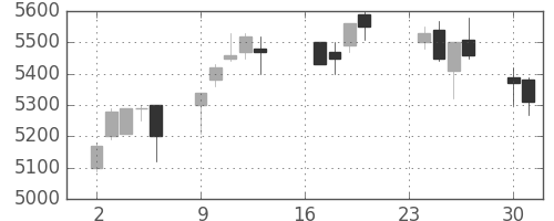 明治ＨＤの日足チャート(2013年9月)