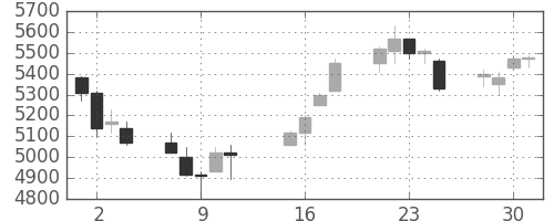 明治HDの日足チャート(2013年10月)