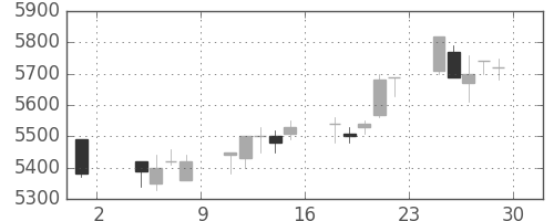 明治ＨＤの日足チャート(2013年11月)